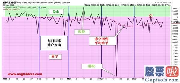 21日美股行情走势 揭秘美股反弹的真正支撑：五.二万亿美元的新资金！