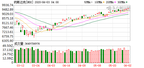 在香港能够投资美股吗_技术预测：全球股市稍晚可能会重新测试三月份的低点