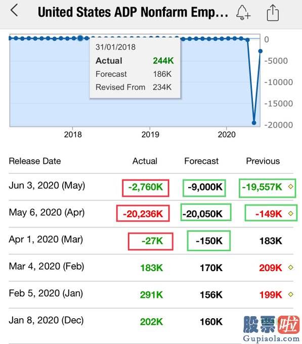 美股投资回报最高的股票-美国五月ADP录得减少二七六万人 远好于预测、就业销售市场已隐藏复苏？