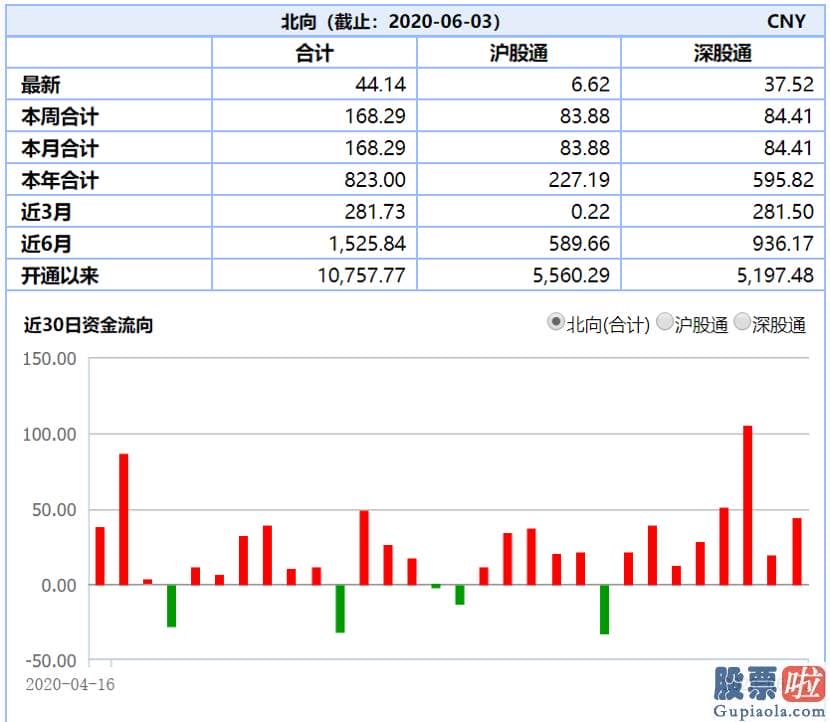 今日股票行情分析预测评价 北向资金连续八日净流入！下半年是涨是跌？券商首席这样说