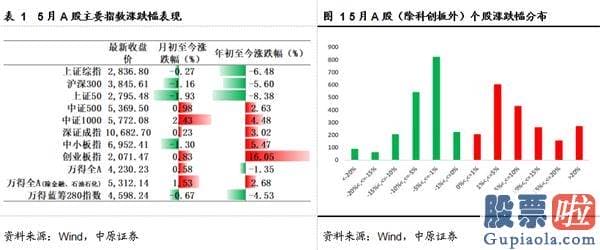 明日股市预测分析最新-六月亟待破局行情 白马蓝筹股需求增强(附金股)