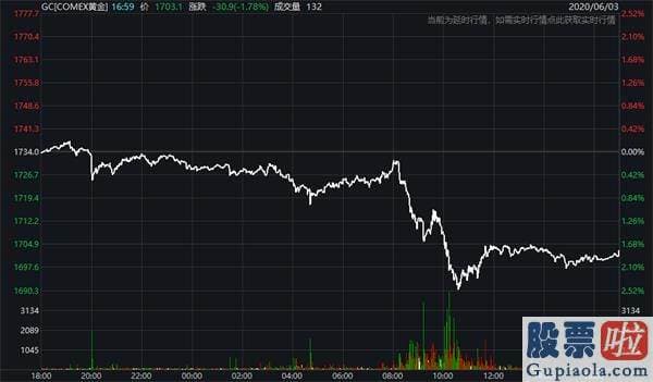 美股投资指南 美国2季度经济发展或下降三五.五% 失业率或升至二零%