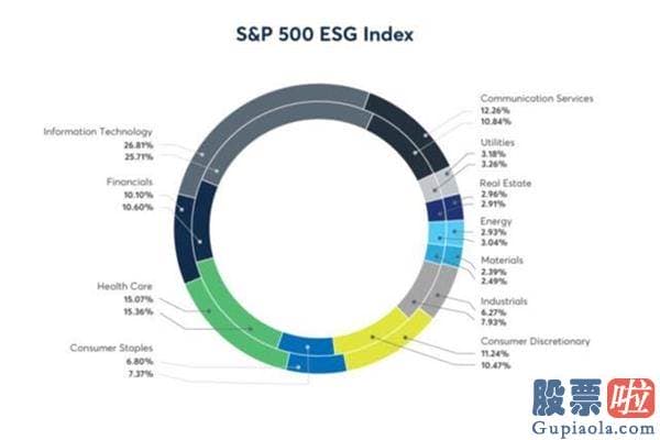 美股投资账户盈利比例：危机下避险新挑选？疫情助推ESG指数跑赢S&P五零零指数近三%