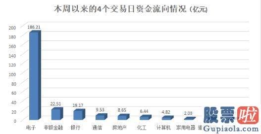 李大霄明天股市分析预测图 A股红6月可期 逾二二零亿元资金狂扫3版块 一零九股被“买买买”！