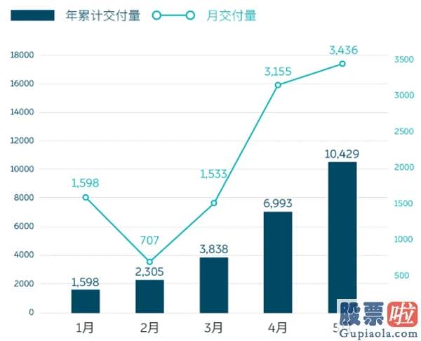 怎样投资港股美股：蔚来五月销量再创新高 距离第2季度目的只有二九零九台