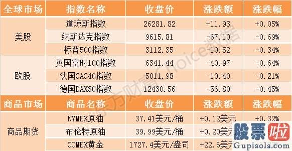 12月6日美股行情走势 隔夜外盘：欧美股市涨跌不1 瑞幸咖啡收盘涨超五六%