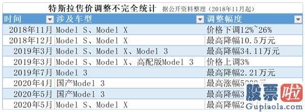 美股行情道琼斯指-自动驾驶又撞车？探底三零万后 市值超一六零零亿美元！谁能阻击特斯拉？