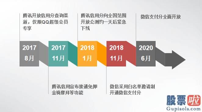 投资美股最少几股：再次宣战阿里 腾讯重启征信赛道对标芝麻信用分