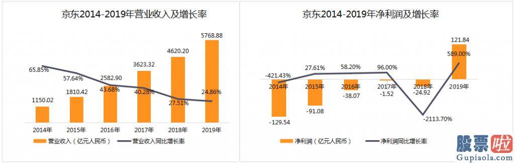 美股投资博客：六年来首次盈利的京东 能否在下降销售市场实现自身复制？