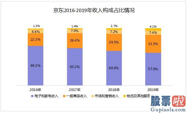 美股投资博客：六年来首次盈利的京东 能否在下降销售市场实现自身复制？