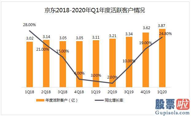 美股投资博客：六年来首次盈利的京东 能否在下降销售市场实现自身复制？