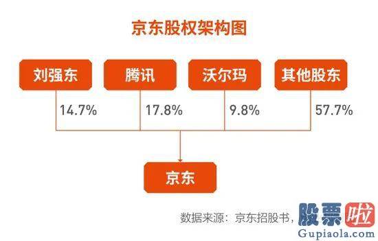 美股投资博客：六年来首次盈利的京东 能否在下降销售市场实现自身复制？