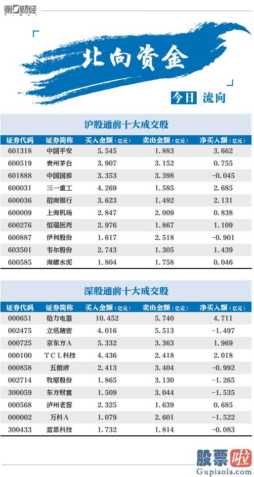 股市行情分析预测师名字 北向资金1周净流入超二四零亿元 A股下周怎么走？