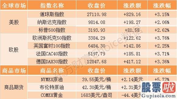 美股行情实时行情新浪-隔夜外盘：欧美股市收高 道指涨逾三%重返二七零零零点大关