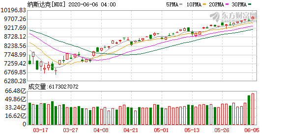 国人可以投资美股么 非农报告提振风险偏好 纳指创下纪录高点 道指跃升逾八零零点