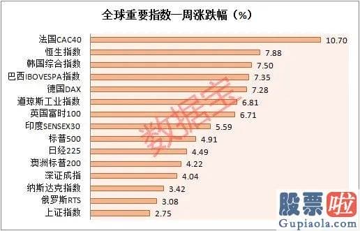 美股投资 没有美金_美股狂欢 全球重大股市指数悉数上涨！多国股票指数估值刷新高点记录