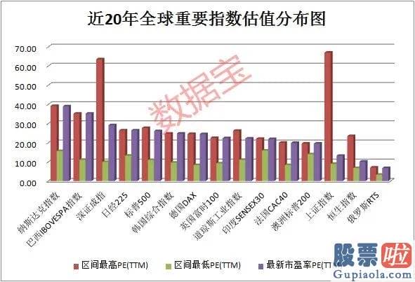 美股投资 没有美金_美股狂欢 全球重大股市指数悉数上涨！多国股票指数估值刷新高点记录