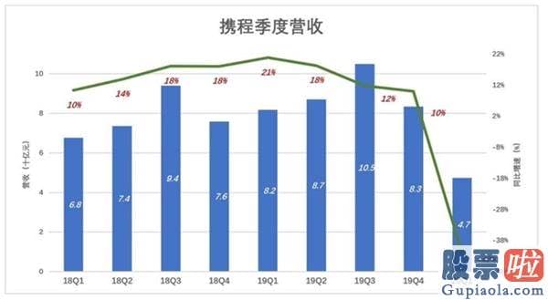 美股 长期投资 携程抄底？成立产业VC 已投资六六家公司