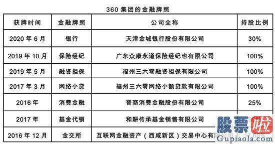 昨夜美股行情走势图：攻占金融牌照再下1城 三六零集团成天津金城银行第1大股东