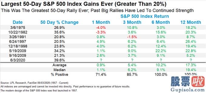 投资美股的网站 诱惑太大！美股创史上最强劲50日上涨幅度 投资者纷纷“弃债投股 ”