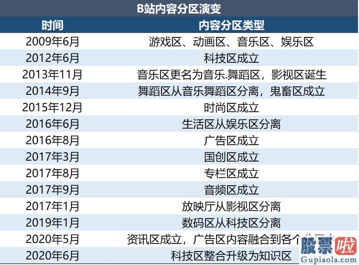 美股行情道琼斯美：新设学问区 B站破圈的平稳术？