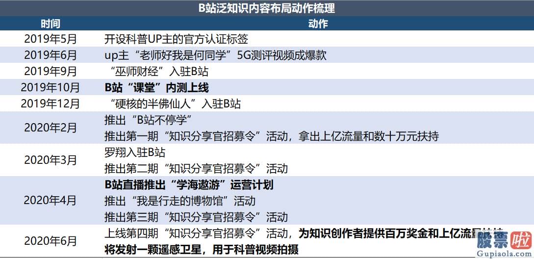 美股行情道琼斯美：新设学问区 B站破圈的平稳术？