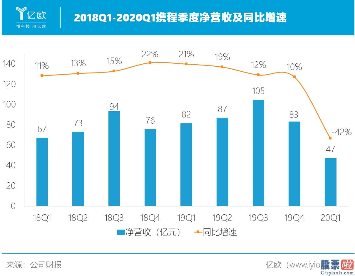 米课美股投资课 后疫情时期 携程秣马厉兵预备出击