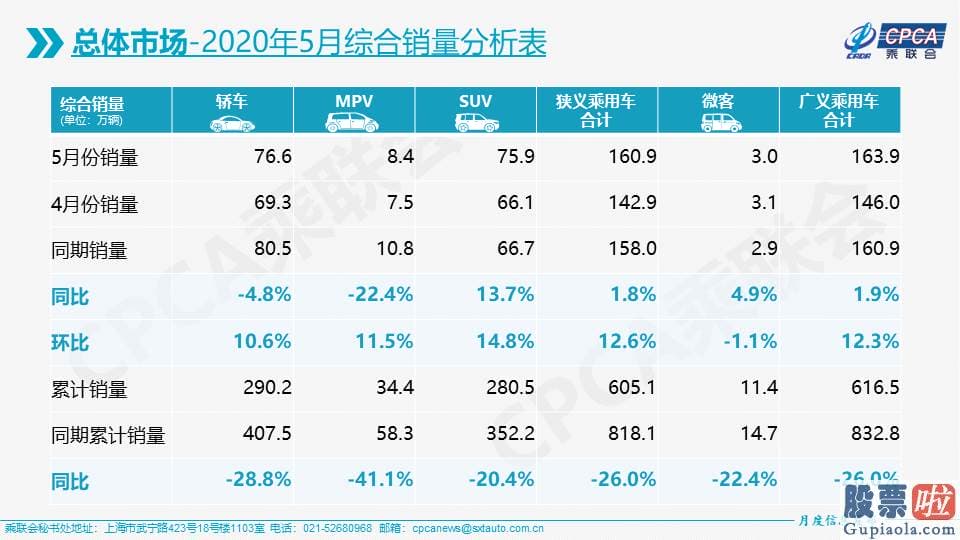 美股投资管理公司_乘联会：5月乘用车销量增速转负为正 特斯拉夺新能源车桂冠