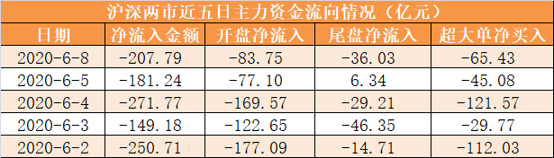 股市行情预测分析宝典_主力资金净流出208亿元 龙虎榜机构抢筹4股