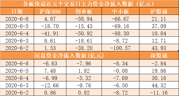 股市行情预测分析宝典_主力资金净流出208亿元 龙虎榜机构抢筹4股