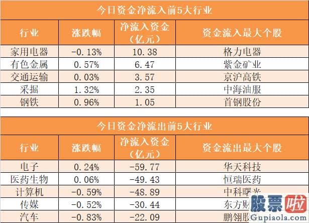 股市行情预测分析宝典_主力资金净流出208亿元 龙虎榜机构抢筹4股