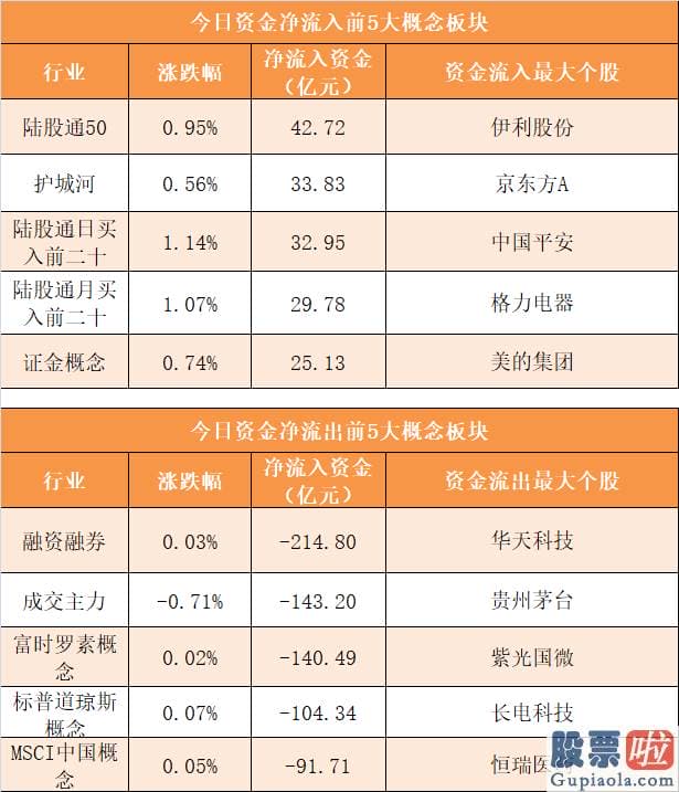 股市行情预测分析宝典_主力资金净流出208亿元 龙虎榜机构抢筹4股