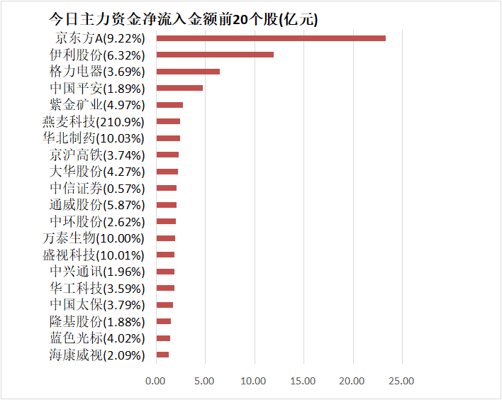 股市行情预测分析宝典_主力资金净流出208亿元 龙虎榜机构抢筹4股