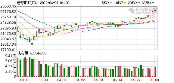 国内可以投资美股吗_突破9900点！纳斯达克指数创历史新高 美国取消39州及5国旅游限制令 航空股领涨道指