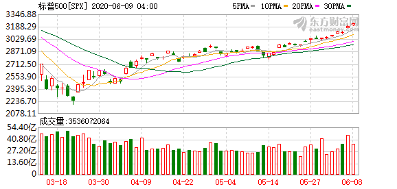 国内可以投资美股吗_突破9900点！纳斯达克指数创历史新高 美国取消39州及5国旅游限制令 航空股领涨道指