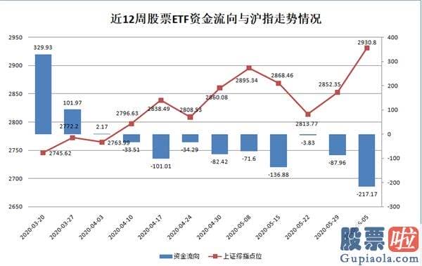 今日股市大盘分析预测走势-资金大撤退？股票ETF罕见延续失血 上周超200亿 近9周高达770亿！