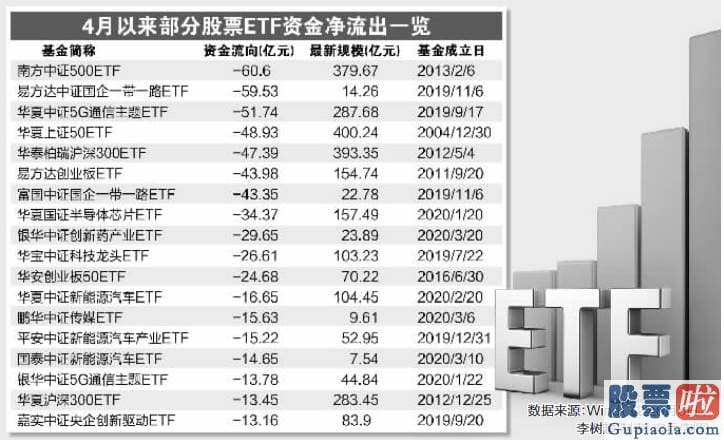 今日股市大盘分析预测走势-资金大撤退？股票ETF罕见延续失血 上周超200亿 近9周高达770亿！