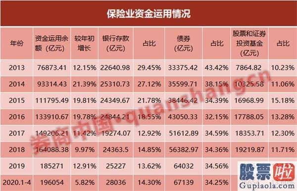 股市大盘分析预测博客_权益投资创4年新高后险资“态度”有变 部分加仓转向调仓释放什么信号？