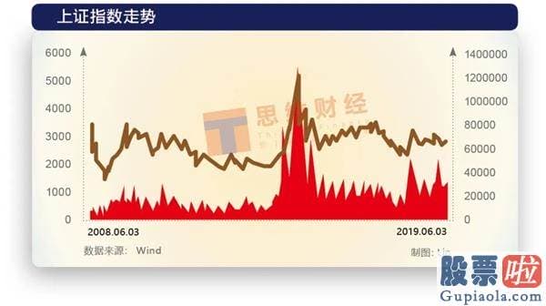 中国股票行情分析预测：一样的2900点 不一样的资本销售市场