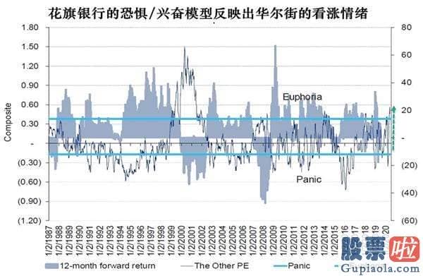 可以投资美股：纳指创新高 为什么花旗要泼冷水？