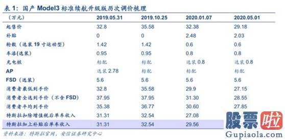 大陆居民投资美股 完美V型！特斯拉年内暴涨120% 国产Model 3销量太火 A股小同伴名单请收好