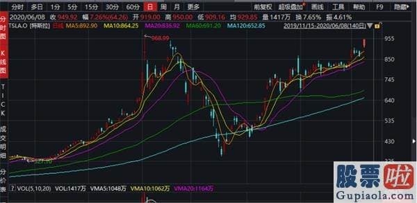 美股投资者常用的网站-5月国产特斯拉销量大增205%！股价创新高 A股产业链飙了