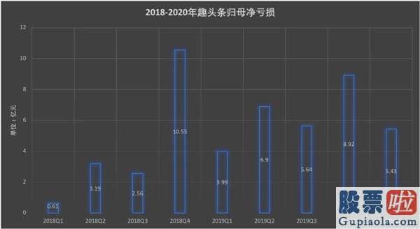 上海港美股投资公司 趣头条一季报解读：营销花费超过10亿 用户增长却陷入停滞 已资不抵债