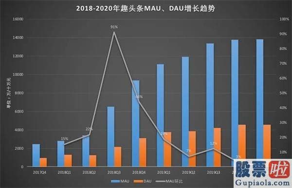 上海港美股投资公司 趣头条一季报解读：营销花费超过10亿 用户增长却陷入停滞 已资不抵债