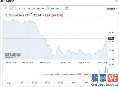 美股智能投资：巴菲特割肉的航空股被美国散户爆买! 机会又来了?