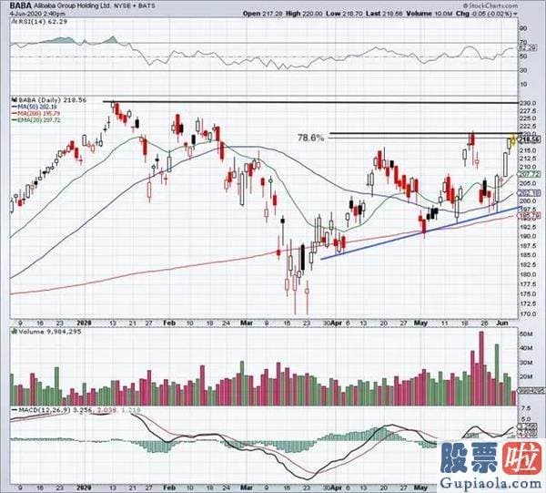 今天美股行情走势k线图_股价逐步“回暖” 阿里巴巴能否“再上层楼”？