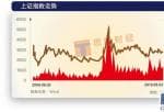 中国股票行情分析预测：一样的2900点 不一样的资本销售市场