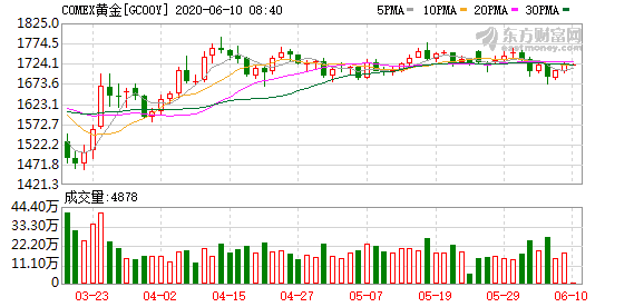 美股10年投资收益 纳指史上首破1万点 苹果亚马逊创新高 盘中暴涨12倍！房多多熔断十多次