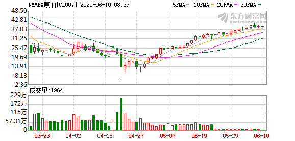 美股10年投资收益 纳指史上首破1万点 苹果亚马逊创新高 盘中暴涨12倍！房多多熔断十多次