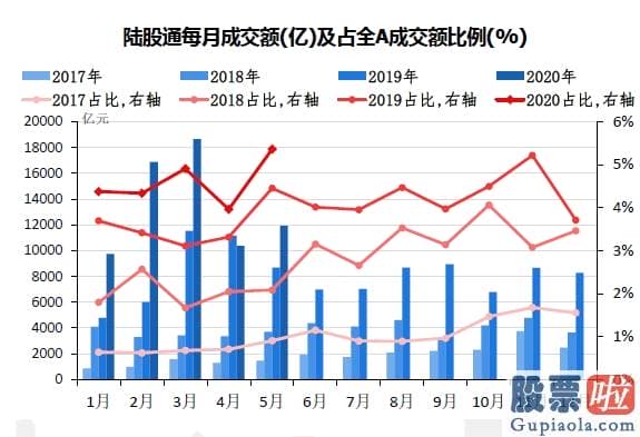 明日股市预测分析 A股吃饭行情近了？6月狠砸300亿 北向资金增持哪些股？